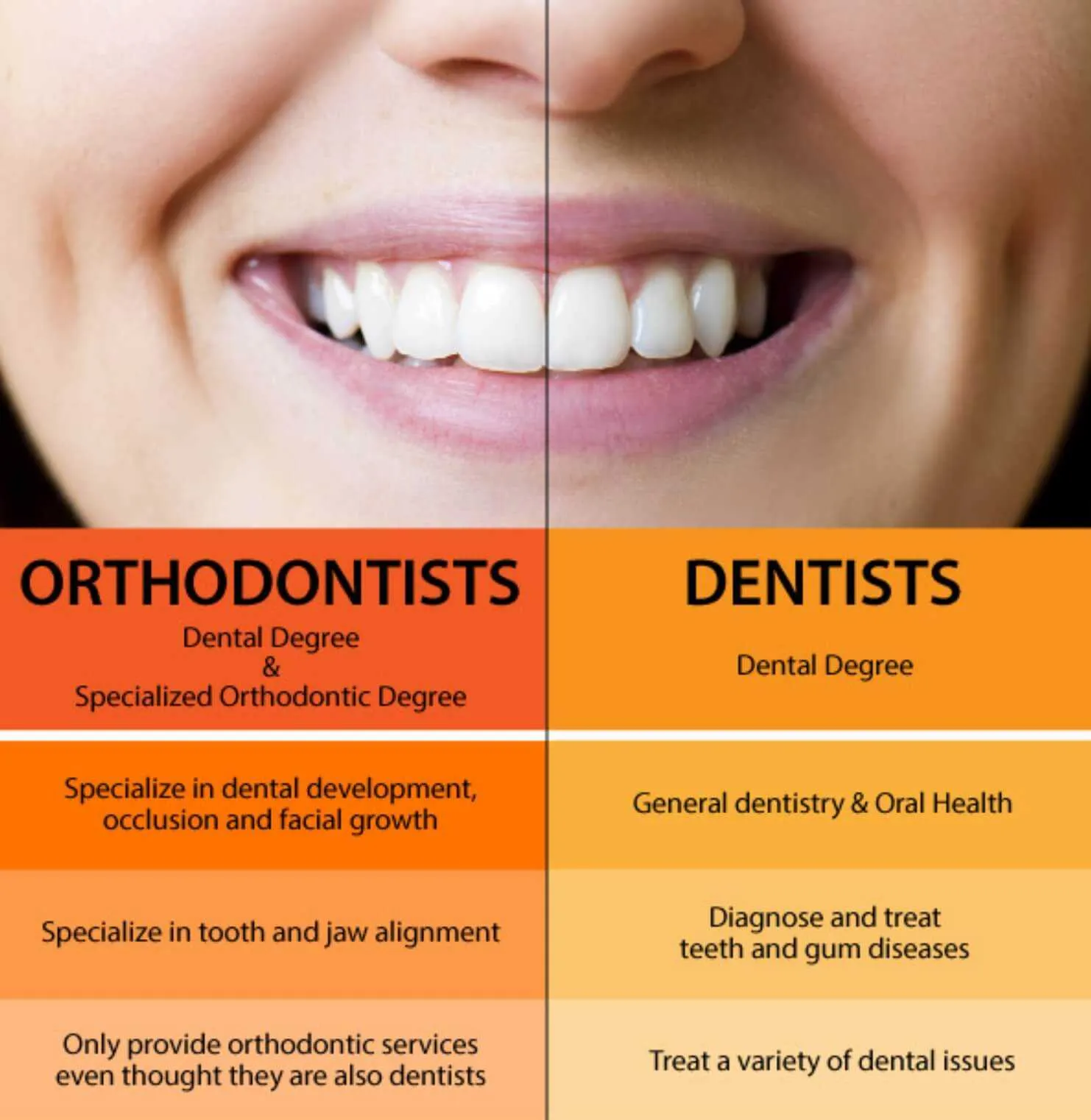 Orthodontics